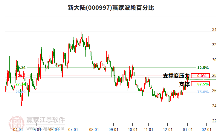 000997新大陸贏家波段百分比工具