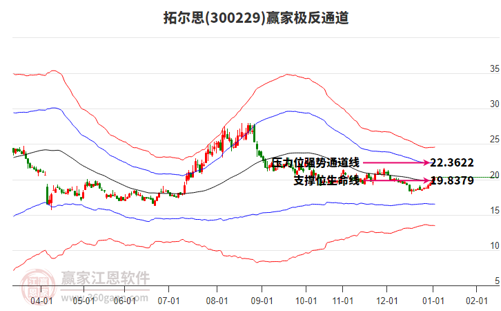 300229拓爾思贏家極反通道工具