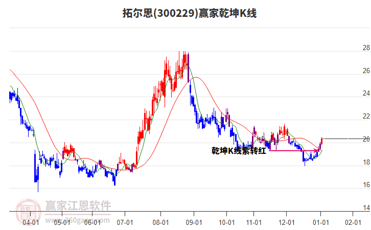 300229拓爾思贏家乾坤K線工具