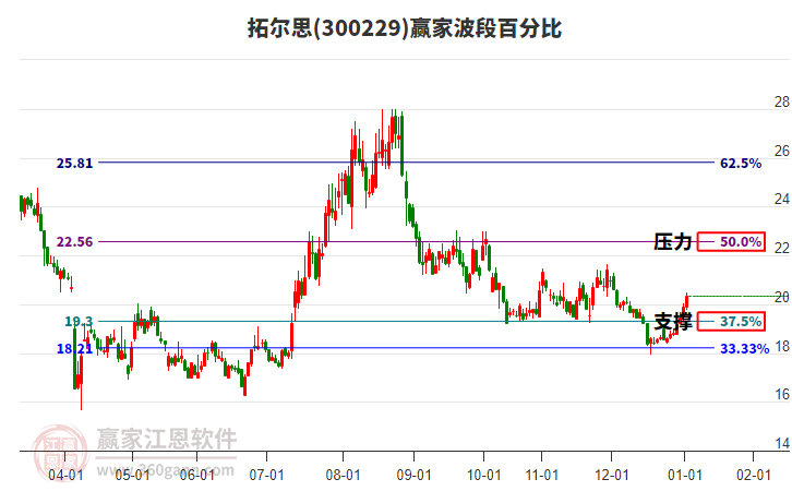 300229拓爾思贏家波段百分比工具