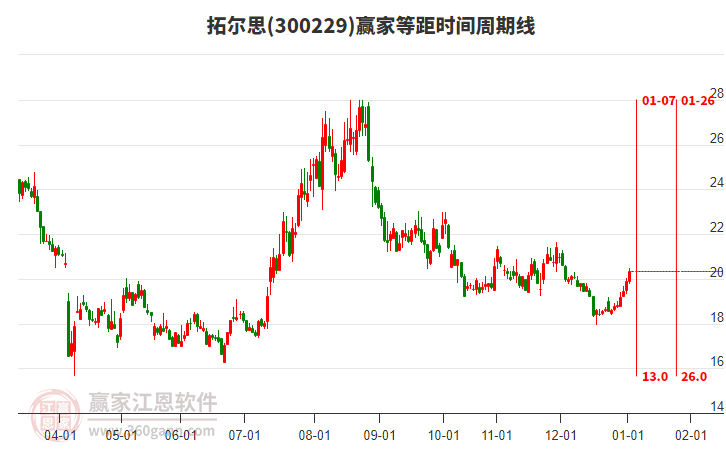 300229拓爾思贏家等距時(shí)間周期線工具