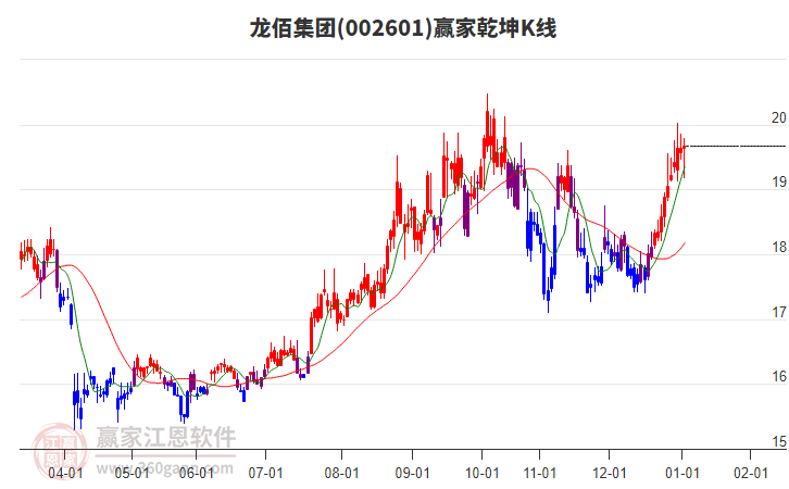 002601龍佰集團贏家乾坤K線工具 002601龍佰集團贏家乾坤K線工具