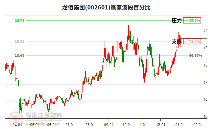 002601龍佰集團贏家波段百分比工具 002601龍佰集團贏家波段百分比工具