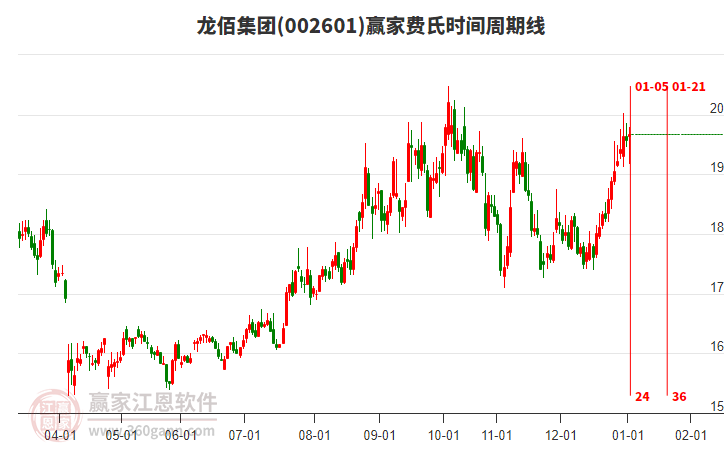 002601龍佰集團贏家費氏時間周期線工具 002601龍佰集團贏家費氏時間周期線工具