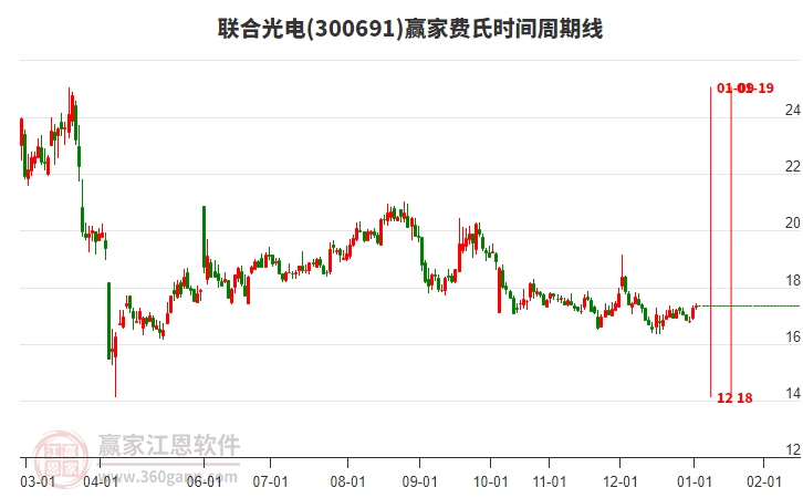 300691聯(lián)合光電贏家費(fèi)氏時(shí)間周期線工具