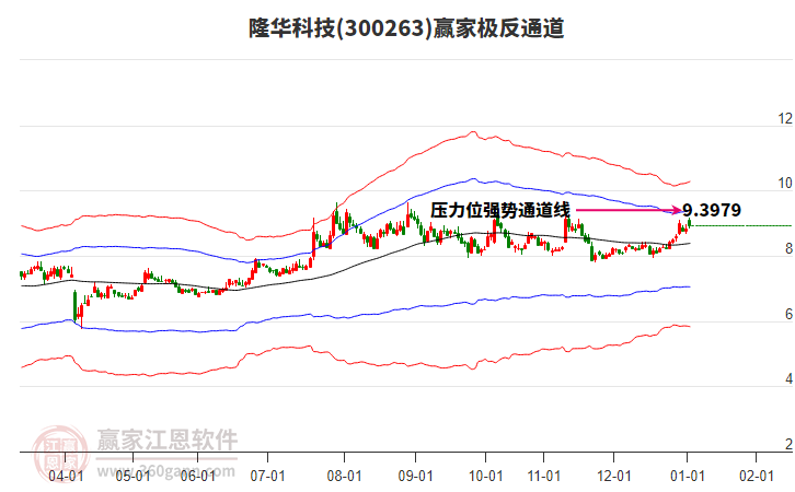 300263隆華科技贏家極反通道工具 300263隆華科技贏家極反通道工具