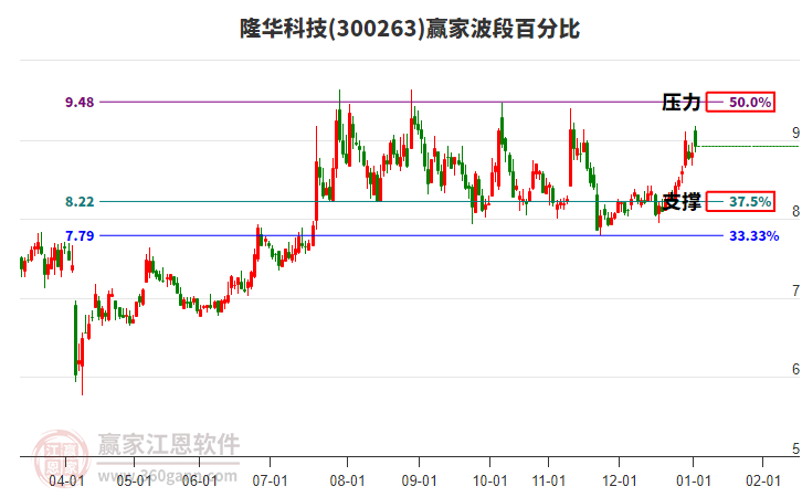 300263隆華科技贏家波段百分比工具 300263隆華科技贏家波段百分比工具