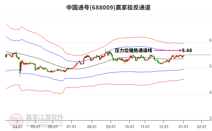 688009中國通號贏家極反通道工具