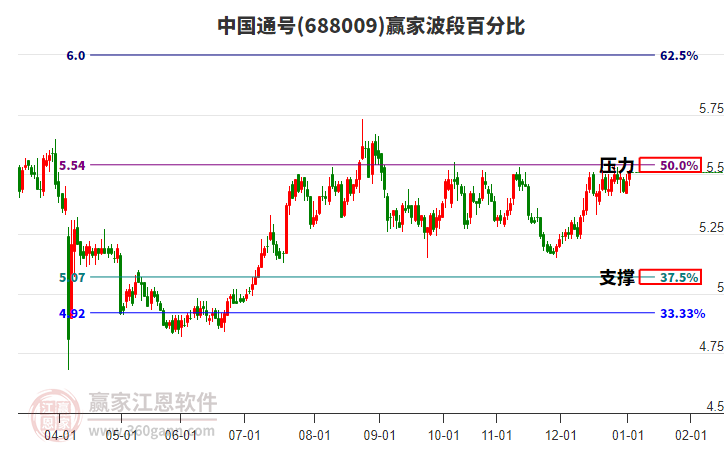688009中國通號贏家波段百分比工具