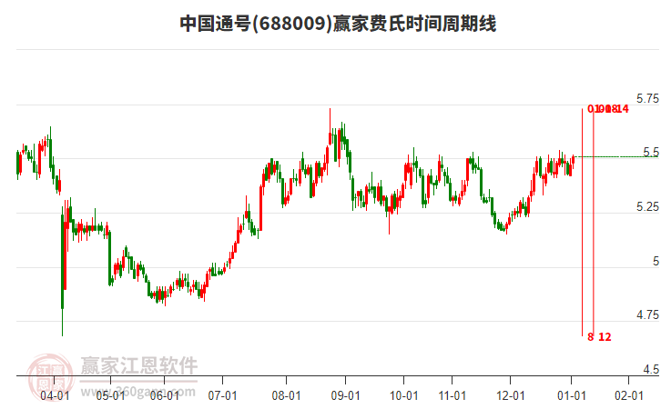 688009中國通號贏家費氏時間周期線工具