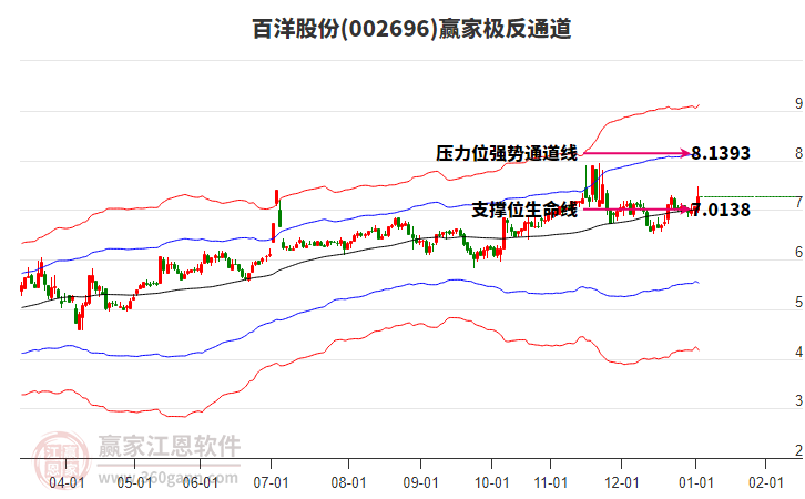 002696百洋股份贏家極反通道工具 002696百洋股份贏家極反通道工具