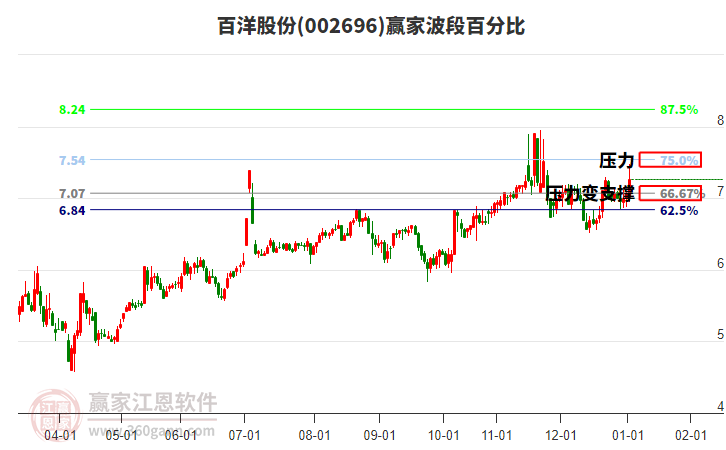 002696百洋股份贏家波段百分比工具 002696百洋股份贏家波段百分比工具