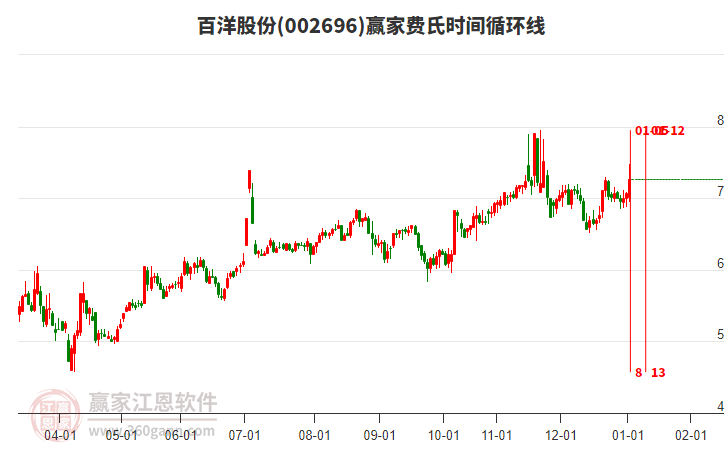 002696百洋股份贏家費氏時間循環(huán)線工具 002696百洋股份贏家費氏時間循環(huán)線工具