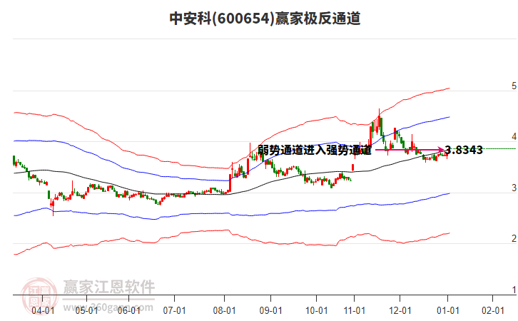 600654中安科贏家極反通道工具