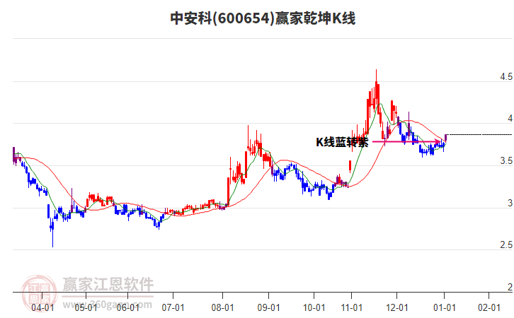 600654中安科贏家乾坤K線(xiàn)工具