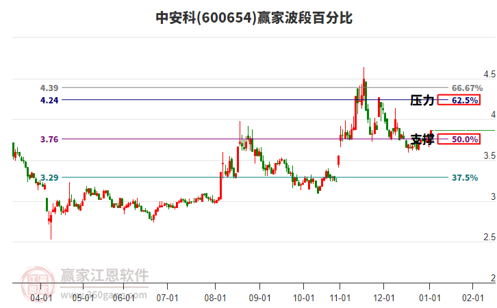 600654中安科贏家波段百分比工具
