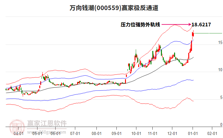 000559萬向錢潮贏家極反通道工具 000559萬向錢潮贏家極反通道工具