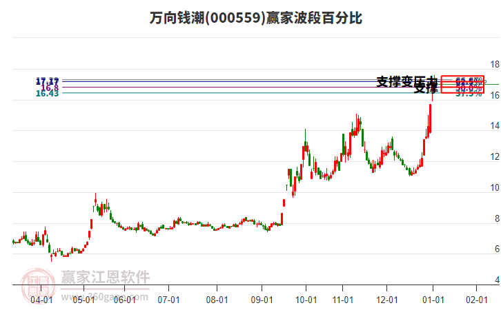000559萬向錢潮贏家波段百分比工具 000559萬向錢潮贏家波段百分比工具