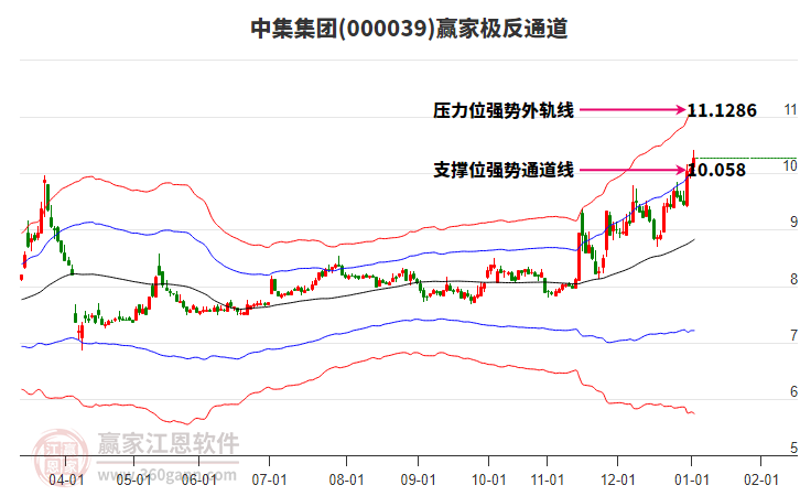 000039中集集團(tuán)贏家極反通道工具