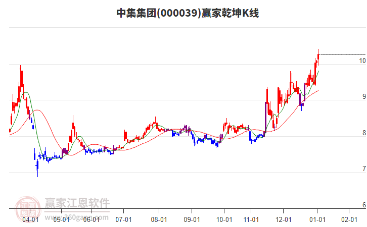 000039中集集團(tuán)贏家乾坤K線工具