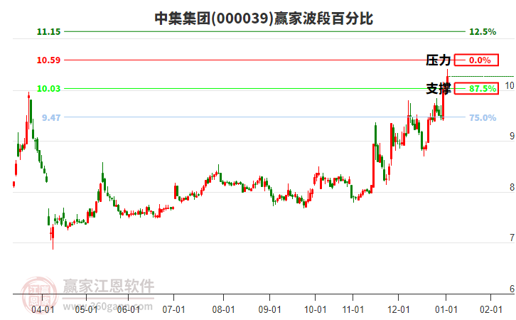 000039中集集團(tuán)贏家波段百分比工具
