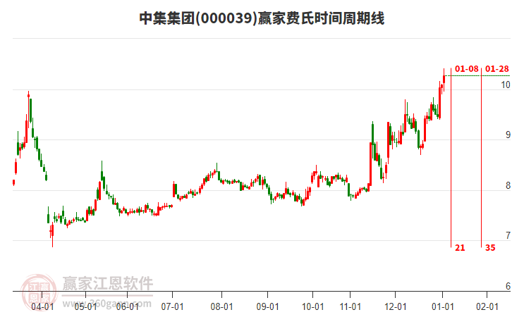 000039中集集團(tuán)贏家費(fèi)氏時間周期線工具