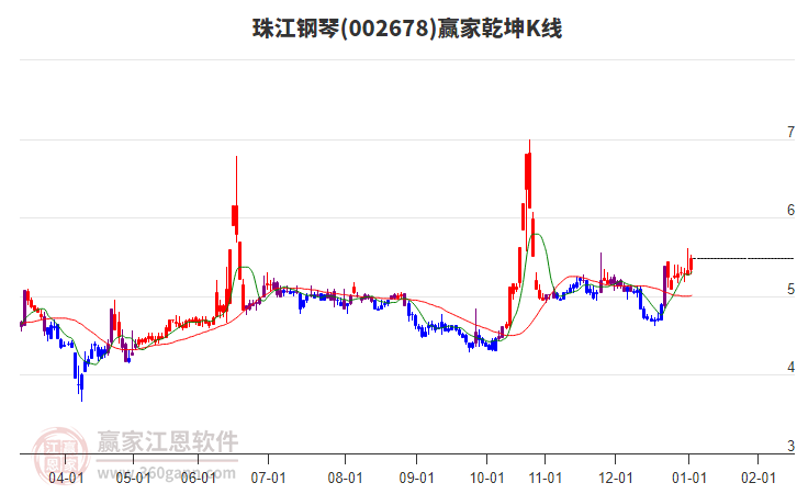 002678珠江鋼琴贏家乾坤K線工具