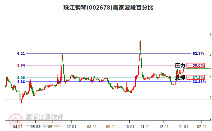 002678珠江鋼琴贏家波段百分比工具