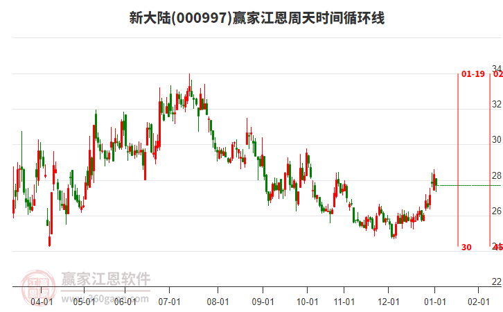 000997新大陸贏家江恩周天時間循環(huán)線工具