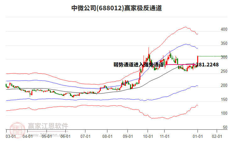 688012中微公司贏家極反通道工具