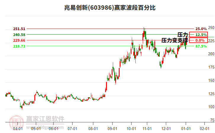 兆易創(chuàng)新