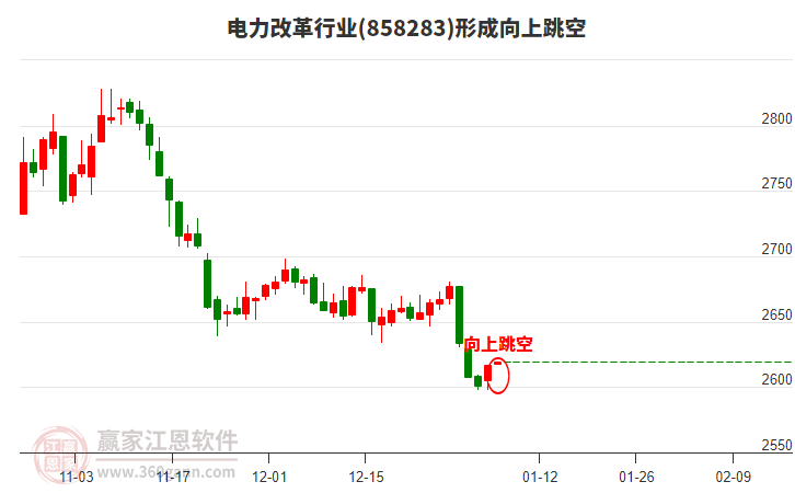 電力改革行業(yè)形成電力改革行業(yè)形成向上跳空形態(tài) 電力改革行業(yè)形成電力改革行業(yè)形成向上跳空形態(tài)