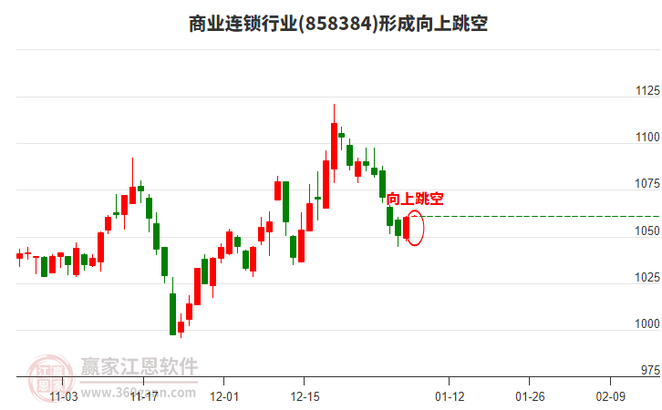 商業(yè)連鎖行業(yè)板塊形成向上跳空形態(tài)