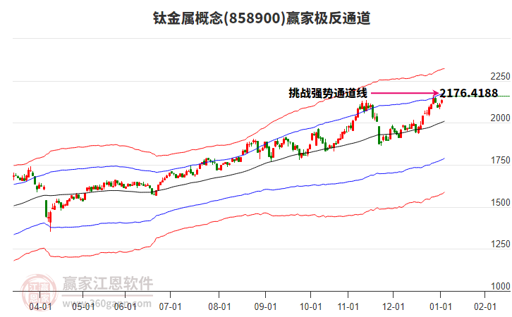 858900鈦金屬贏家極反通道工具