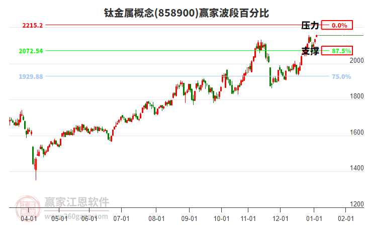 鈦金屬概念板塊波段百分比工具