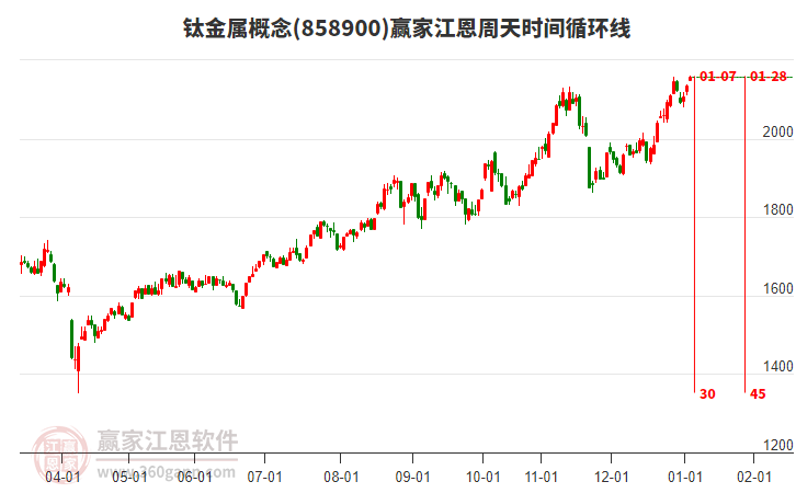 鈦金屬概念板塊江恩周天時(shí)間循環(huán)線工具