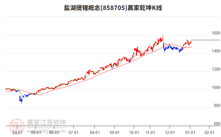 858705鹽湖提鋰贏家乾坤K線工具