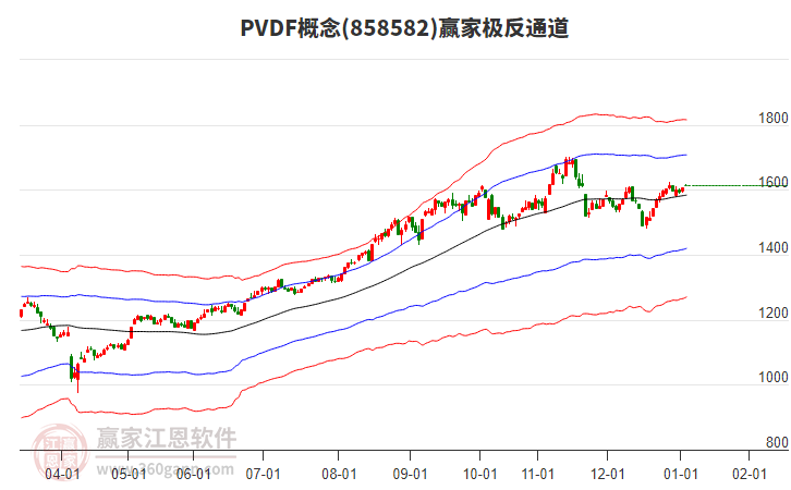 858582PVDF贏家極反通道工具