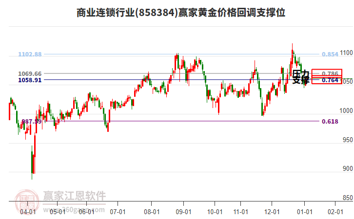 商業(yè)連鎖行業(yè)板塊黃金價(jià)格回調(diào)支撐位工具