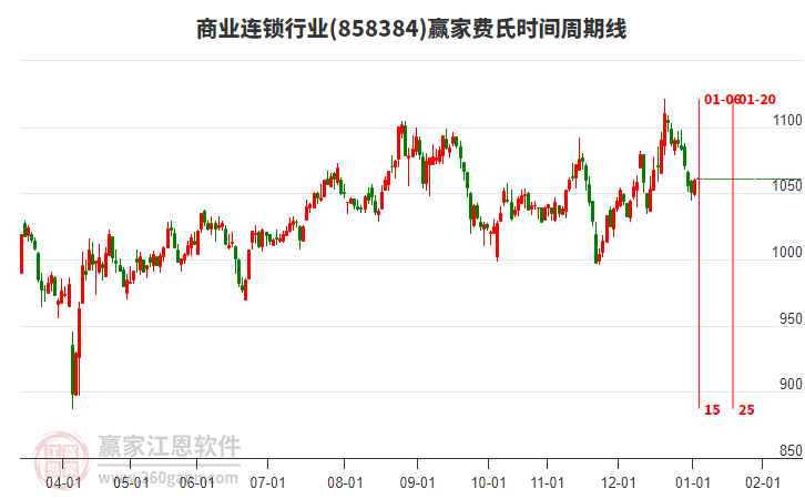 商業(yè)連鎖行業(yè)板塊費(fèi)氏時(shí)間周期線工具