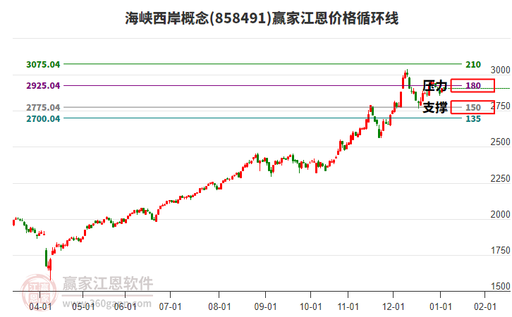 海峽西岸概念板塊江恩價(jià)格循環(huán)線工具 海峽西岸概念板塊江恩價(jià)格循環(huán)線工具