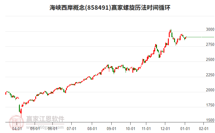 海峽西岸概念板塊螺旋歷法時(shí)間循環(huán)工具 海峽西岸概念板塊螺旋歷法時(shí)間循環(huán)工具