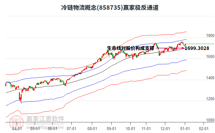 858735冷鏈物流贏家極反通道工具 858735冷鏈物流贏家極反通道工具