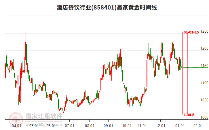 酒店餐飲行業(yè)板塊黃金時(shí)間周期線工具 酒店餐飲行業(yè)板塊黃金時(shí)間周期線工具