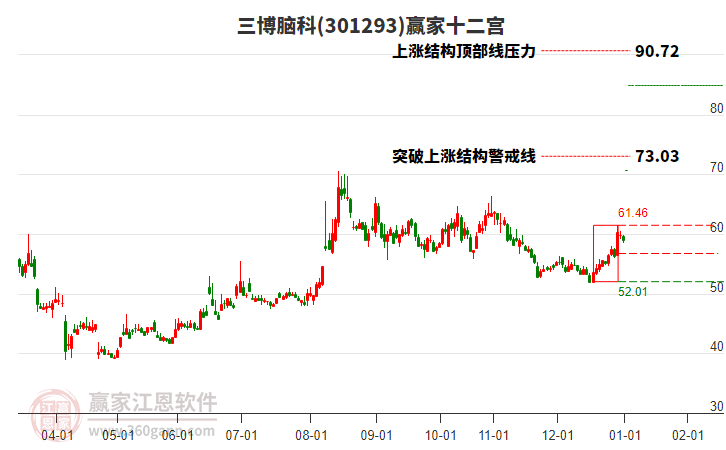 301293三博腦科贏家十二宮工具 301293三博腦科贏家十二宮工具
