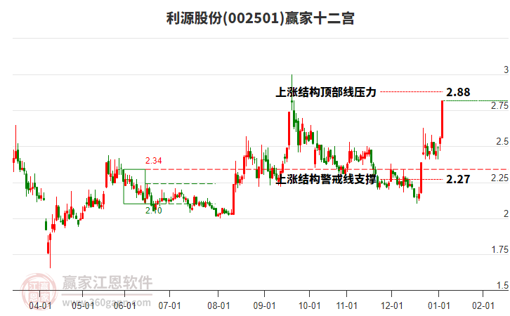 002501利源股份贏家十二宮工具 002501利源股份贏家十二宮工具