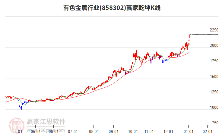 858302有色金屬贏家乾坤K線工具 858302有色金屬贏家乾坤K線工具