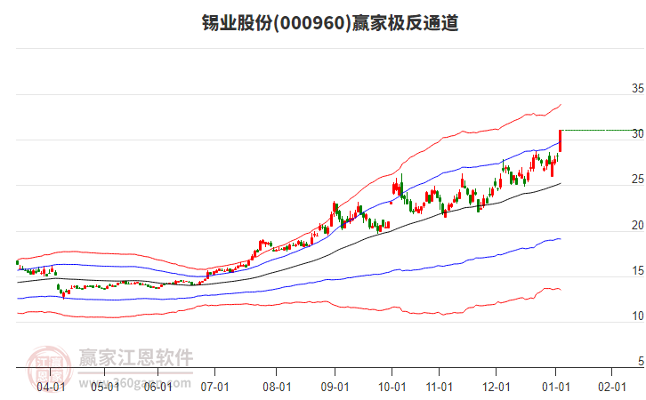 000960錫業(yè)股份贏家極反通道工具