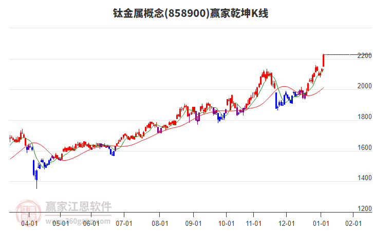 858900鈦金屬贏家乾坤K線工具 858900鈦金屬贏家乾坤K線工具