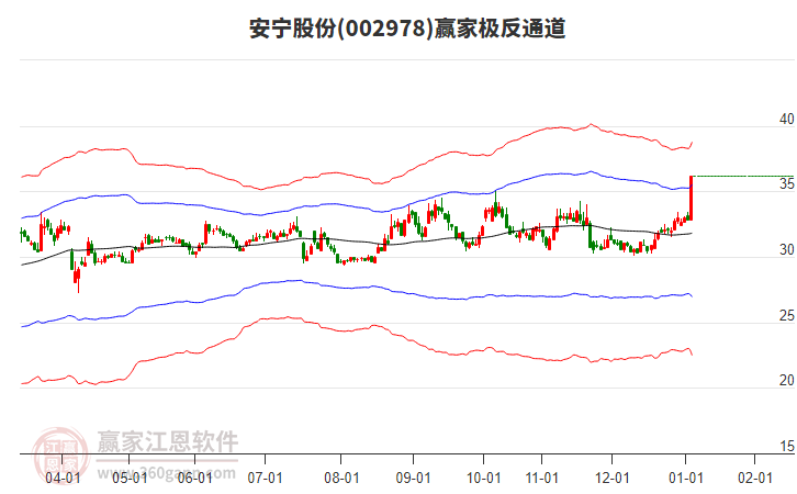 002978安寧股份贏家極反通道工具 002978安寧股份贏家極反通道工具